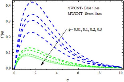 Mathematical model and stability of SWCNT- and MWCNT-based nanofluid flow with thermal and chemically reactive effects inside a porous vertical cone